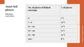 worderist.com
|
@hannah_bo_banna
.
Asset-led
pieces:
Data from
1,398 pieces
No. of pieces of linked
coverage
% of pieces
0...