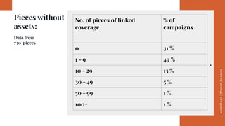 worderist.com
|
@hannah_bo_banna
.
Pieces without
assets:
Data from
730 pieces
No. of pieces of linked
coverage
% of
campa...