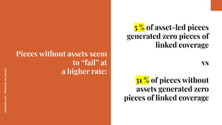 worderist.com
|
@hannah_bo_banna
Pieces without assets seem
to “fail” at
a higher rate:
5 % of asset-led pieces
generated ...