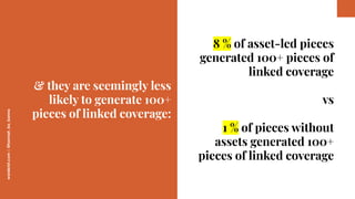 worderist.com
|
@hannah_bo_banna
& they are seemingly less
likely to generate 100+
pieces of linked coverage:
8 % of asset...