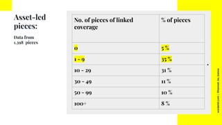 worderist.com
|
@hannah_bo_banna
.
Asset-led
pieces:
Data from
1,398 pieces
No. of pieces of linked
coverage
% of pieces
0...